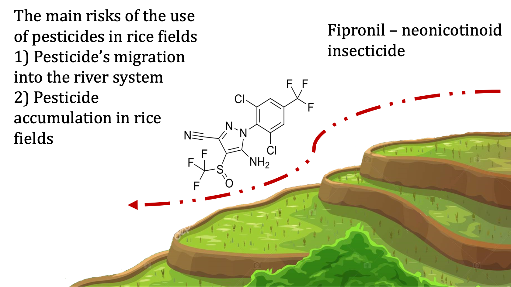 Pesticide-migration